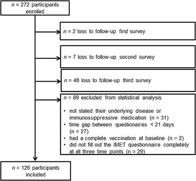 Social participation and mental health of immunocompromised individuals before and after COVID-19 vaccination–Results of a longitudinal observational study over three time points